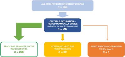 Feasibility of deescalating postoperative care in enhanced recovery after cardiac surgery